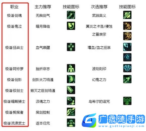 DNF白金徽章技能選擇全攻略